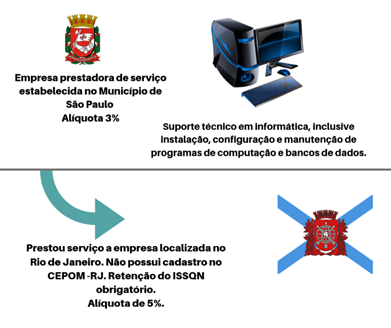 Bitributação do ISSQN decorrente do CEPOM da prefeitura do Rio de ...